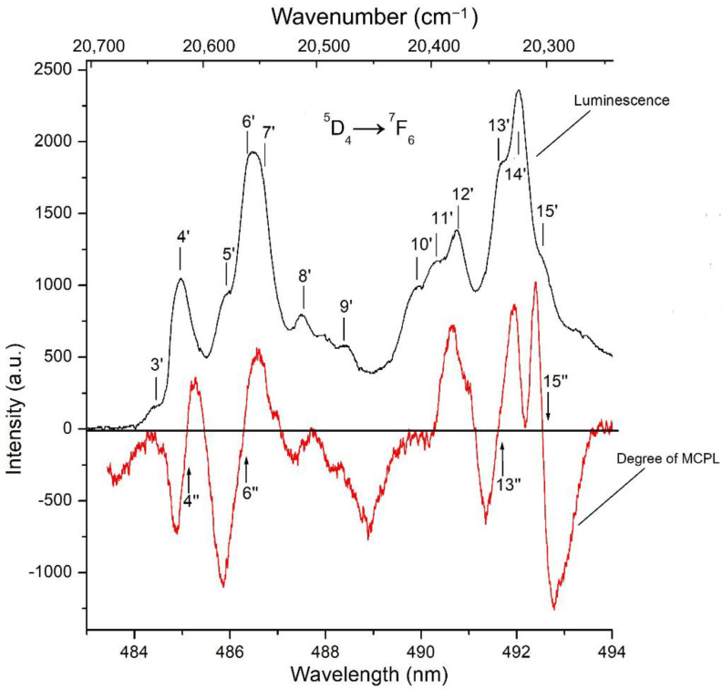 Figure 7