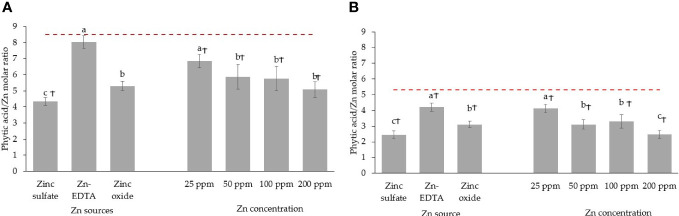 Figure 6