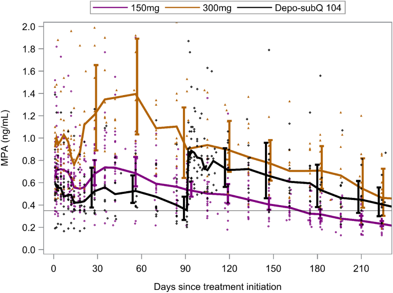 Figure 3