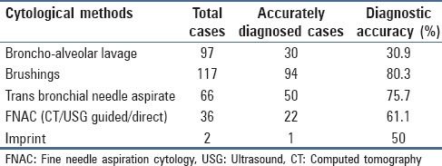 graphic file with name JCytol-31-189-g002.jpg