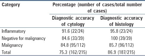 graphic file with name JCytol-31-189-g004.jpg