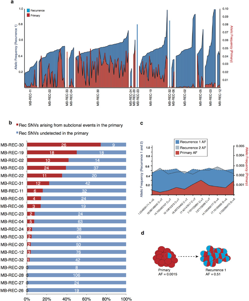 Extended Data Figure 7