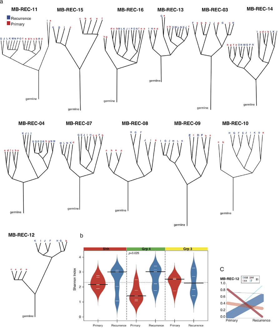 Extended Data Figure 6