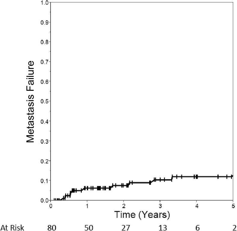 Figure 1