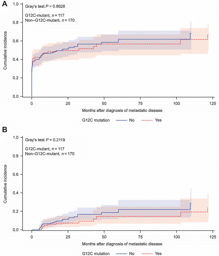 Figure 1. A, Cumulative incidence of brain metastasis since time of initial diagnosis of metastatic disease in patients with KRAS-mutant lung cancer (n = 287); a competing risk model was used with death without prior brain metastasis as competing risk. B, Cumulative incidence of metachronous brain metastasis in patients with KRAS-mutant lung cancer since time of initial diagnosis of metastatic disease (n = 34); a model with death without prior brain metastasis and synchronous BM as competing risks was used.