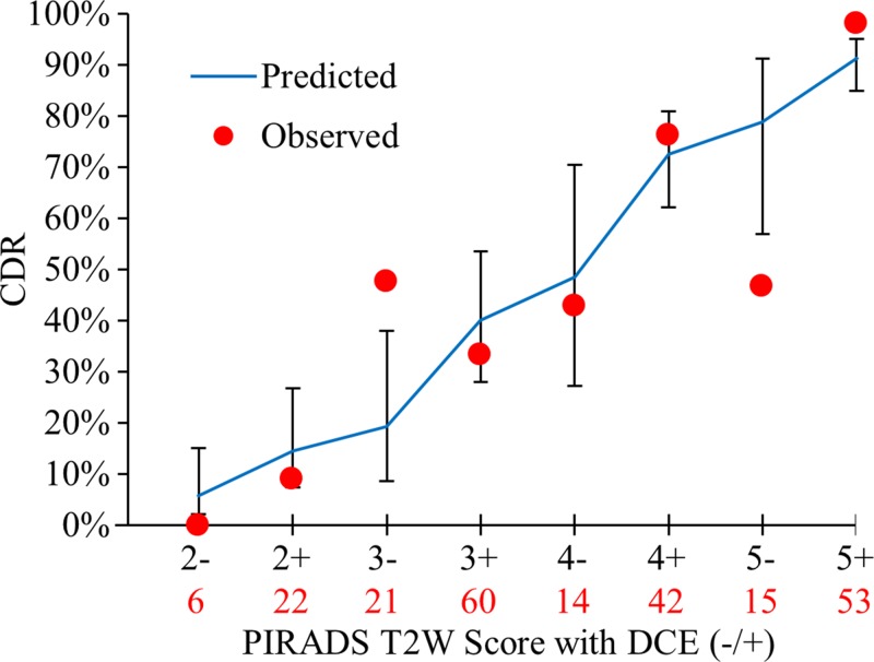 Figure 7: