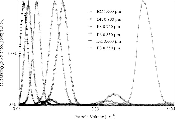 The Coulter Principle for Analysis of Subvisible Particles in Protein ...