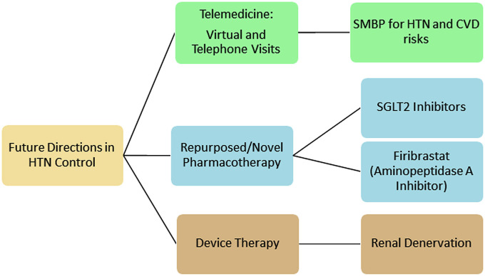 Figure 3