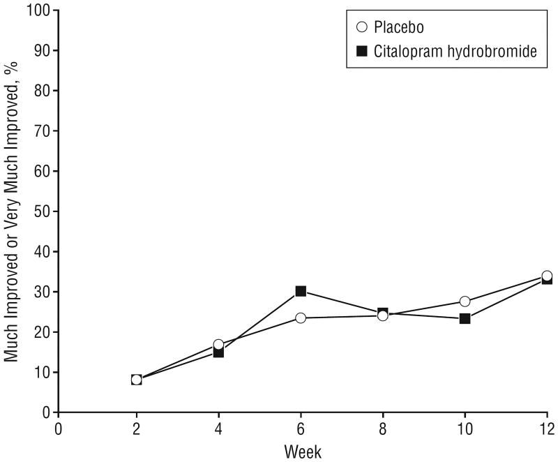 Lack Of Efficacy Of Citalopram In Children With Autism Spectrum 