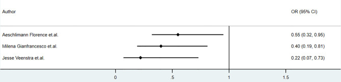 Figure 6