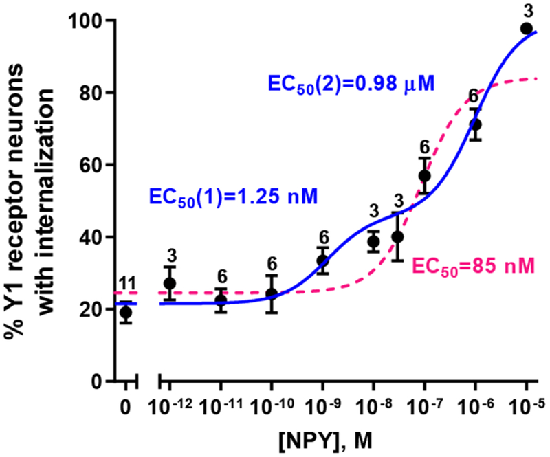 Figure 3 -