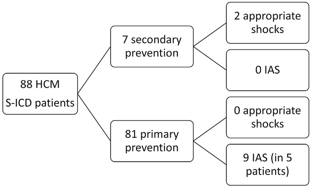 Appropriate and inappropriate shocks in hypertrophic cardiomyopathy ...