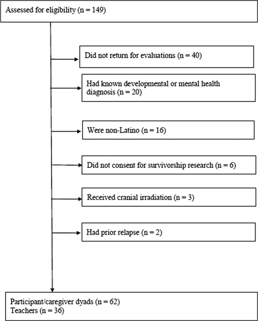 FIGURE 1