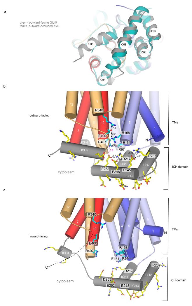 Extended Data Fig. 7