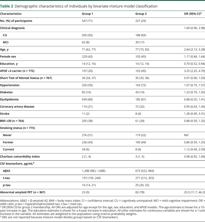 graphic file with name NEUROLOGY2018960104TT2.jpg