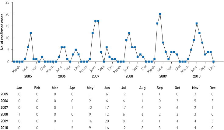 FIGURE 3