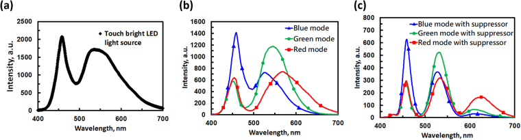 Figure 7