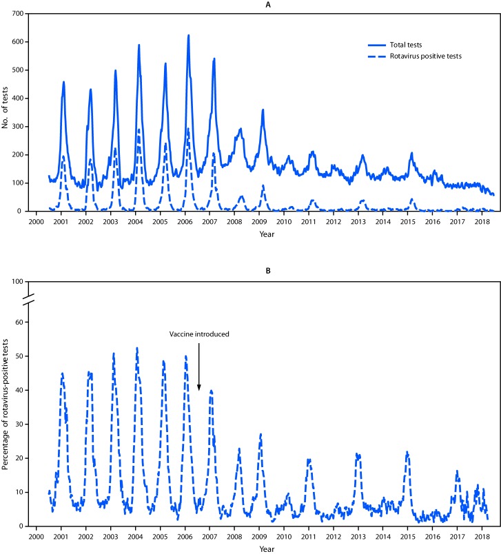 The figure consists of two line graphs, the first showing the total number of rotavirus tests and positive rotavirus tests and the second showing the percent positivity, based on 2000–2018 data from the 23 continuously reporting National Respiratory and Enteric Virus Surveillance System (NREVSS) laboratories in the United States.