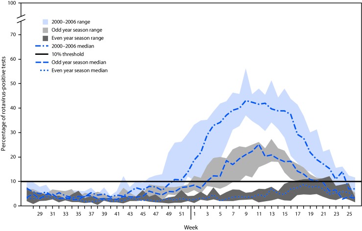 The figure is a line graph showing U.S. rotavirus season duration and peak activity for prevaccine (2000–2006) and postvaccine years (2008–2018), stratified by even/odd year season, by week of season during 2000–2018, based on data from the National Respiratory and Enteric Virus Surveillance System.