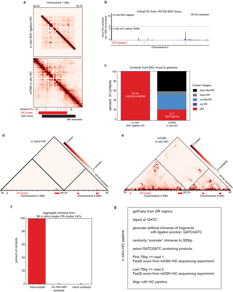 Extended Data Figure 3: