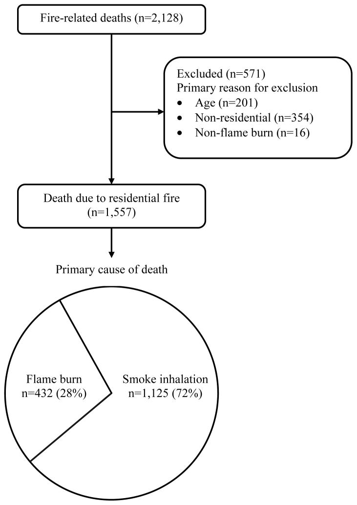 Healthcare Costs Of Burn Patients From Homes Without Fire Sprinklers PMC healthcare-costs-of-burn-patients-from-homes-without-fire-sprinklers-pmc