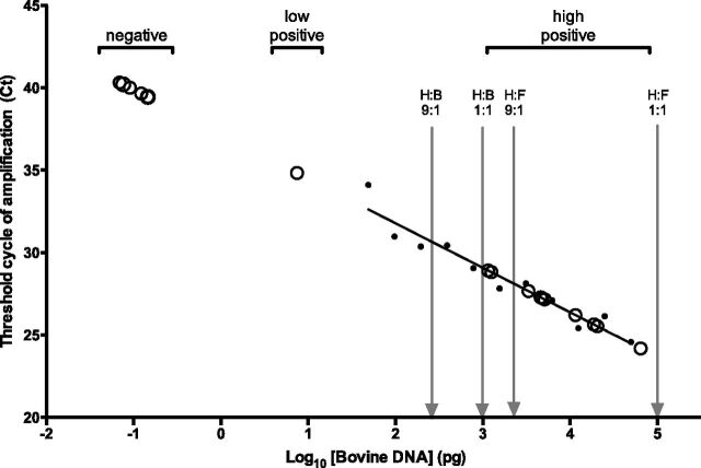 FIGURE 1. Quantification of bovine DNA. The black dots represent a twofold dilution series of total DNA extracted from cow’s milk. The solid black line represents the best-fit line and indicates a linear relationship between amplification threshold cycle (Ct) and log10 concentration of bovine DNA. Vertical gray lines indicate the amount of bovine DNA (log10) obtained after mixing reconstituted formula (F) or bovine milk (B) with human breast milk (H), at the indicated ratios (vol:vol). Ct values from 8 bovine-negative and 11 bovine-positive Internet samples are plotted as open circles.