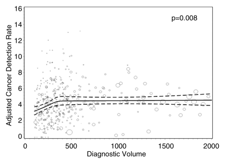 Figure 3c: