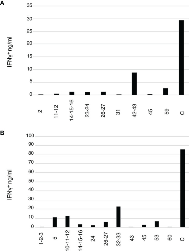 Figure 4