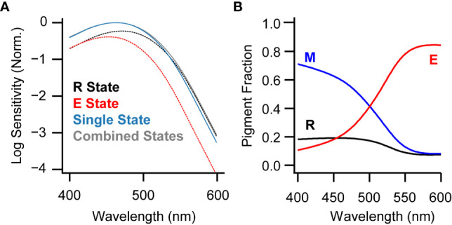 Figure 2