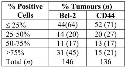 Table 3