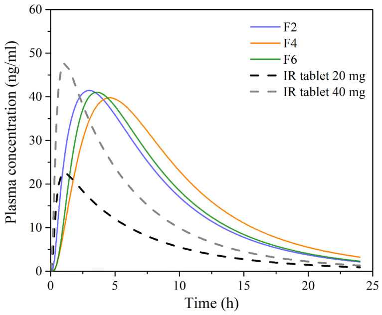 Figure 6