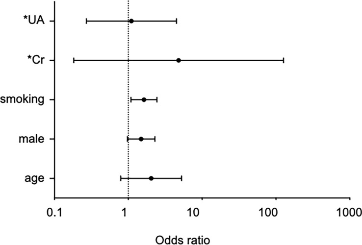 Figure 2