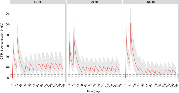 FIGURE 3