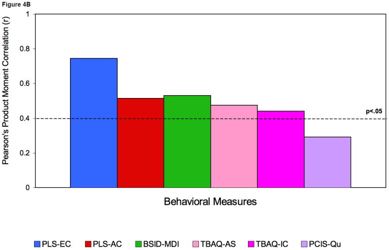 Figures 4A, 4B and 4C