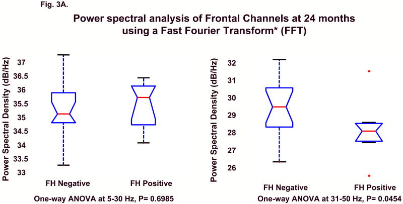 Figures 3A and 3B