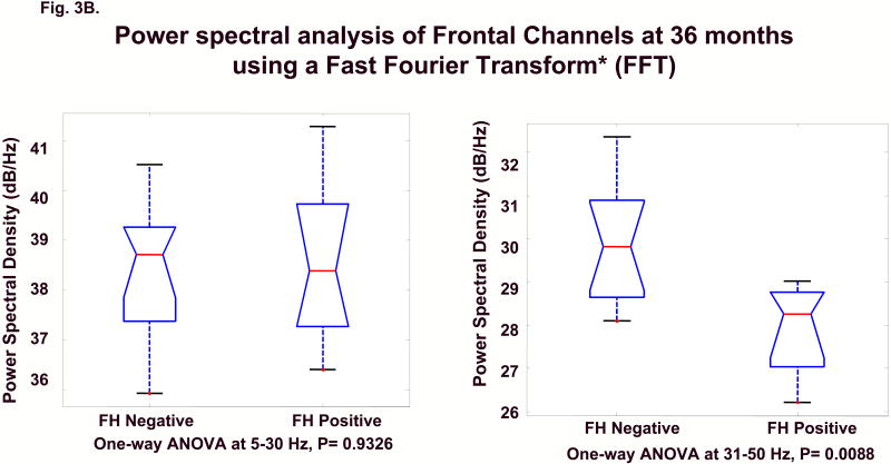 Figures 3A and 3B