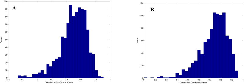 Figure 6 A-B