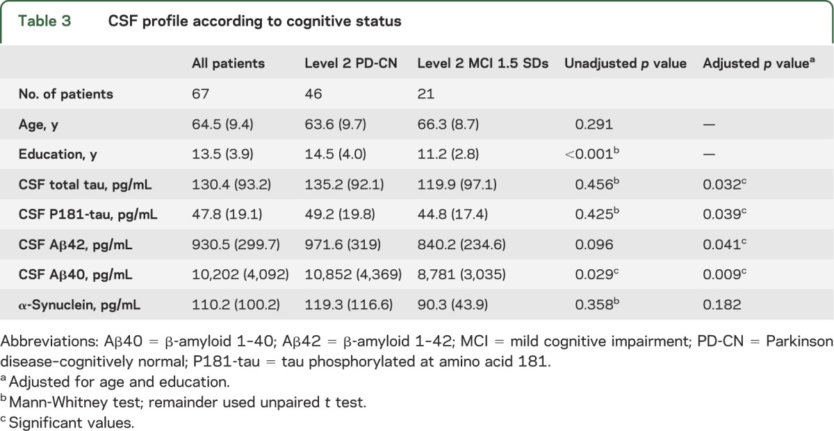 graphic file with name NEUROLOGY2013535658TT3.jpg