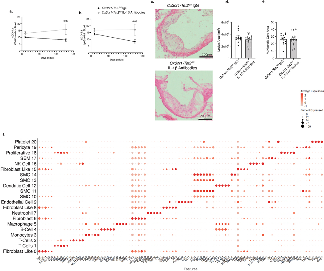 Extended Data Fig. 3 |