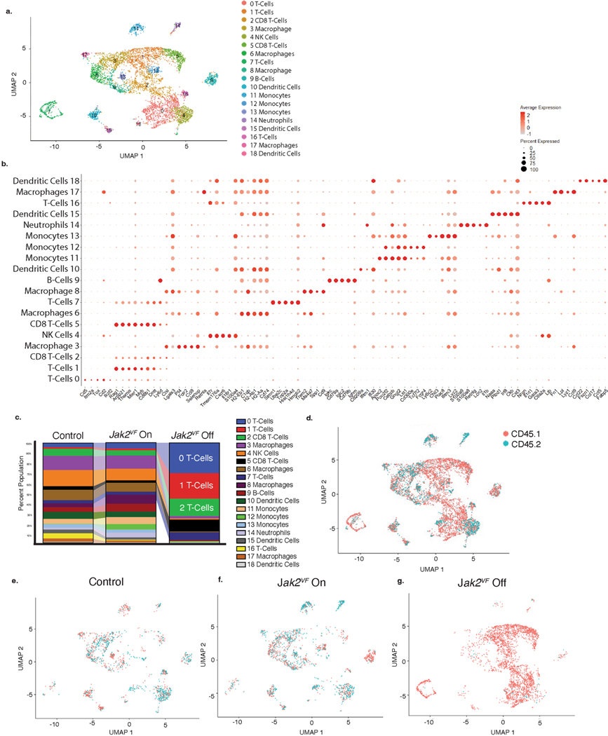 Extended Data Fig. 7 |