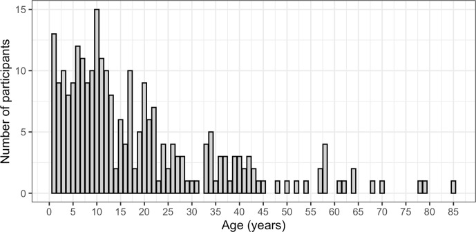 Figure 3—figure supplement 2.