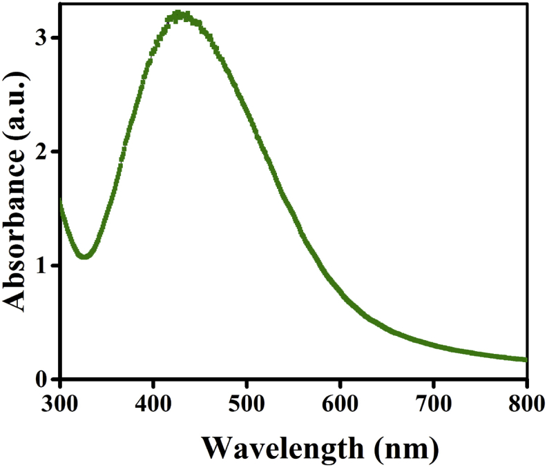 Figure 3