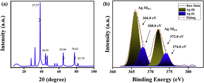 Figure 2