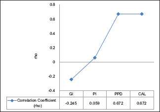 Graph 2