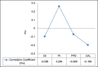 Graph 3