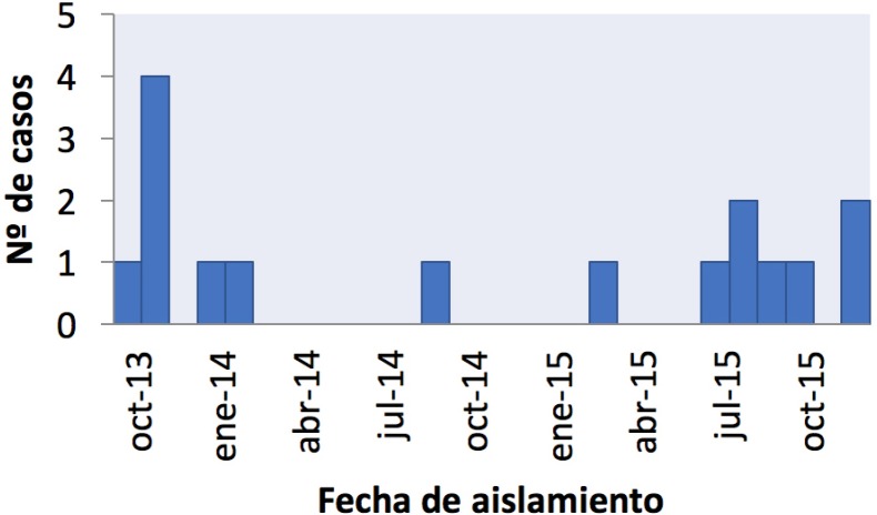 Figura 2