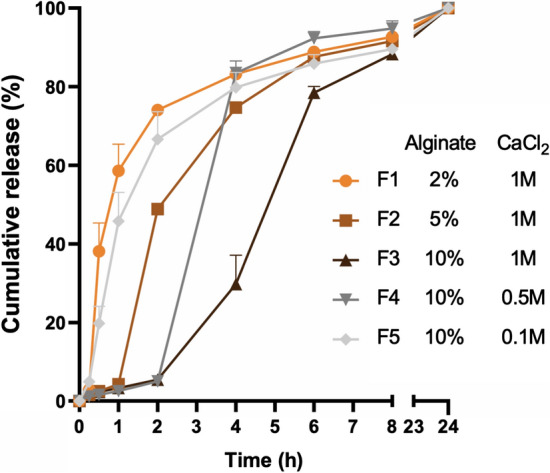 Figure 7