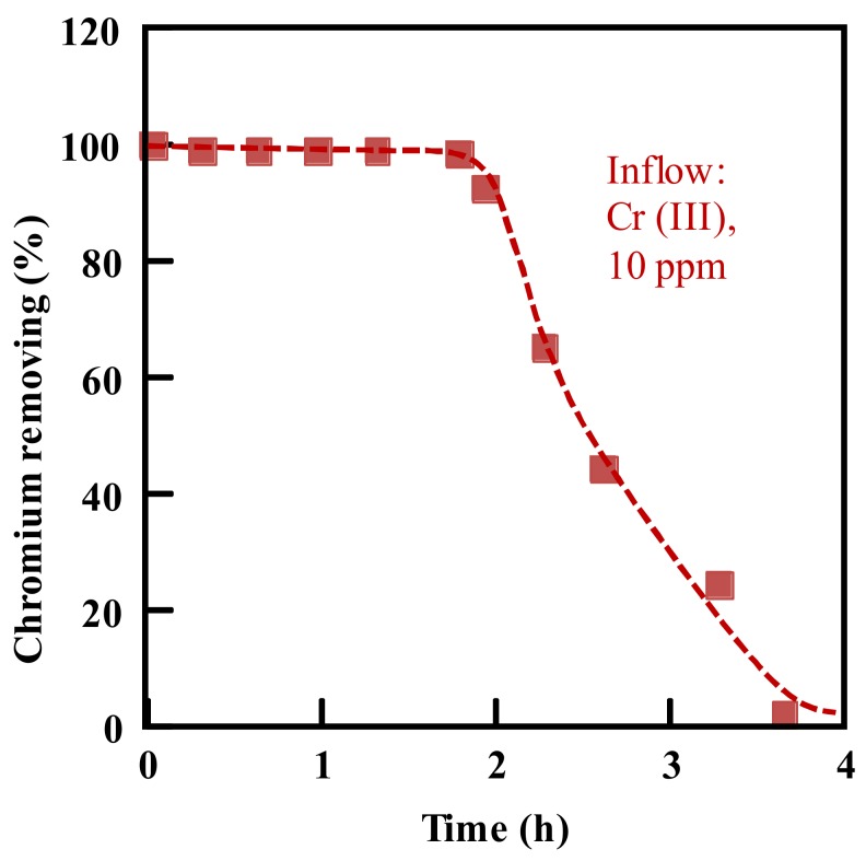 Figure 8