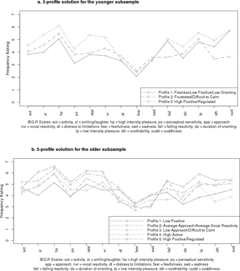 Figures 1