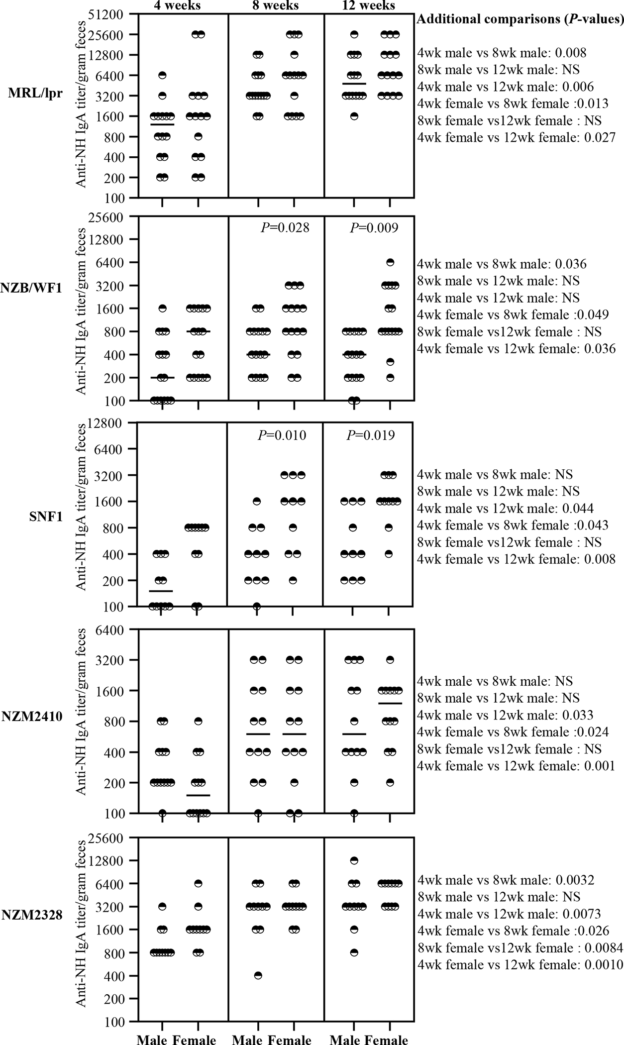 Figure 3: